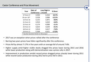 Castor Conference and Price Movement
5
Year
Date of
Conference
Low/High in
a month
% Devn
17-Feb-17 3,930 4,350 10.7%
19-Jan-16* 3,528 3,088 -12.5%
13-Feb-16 3,125 2,875 -8.0%
21-Feb-15 3,910 3,650 -6.6%
22-Feb-14 4,174 4,088 -2.1%
23-Feb-13 3,623 3,620 -0.1%
18-Feb-12 3,914 3,617 -7.6%
19-Feb-11 5,568 4,621 -17.0%
* Castor Summit held in Palanpur
• 2017 was an exception when prices rallied after the conference
• Barring two years prices have fallen significantly after the conference.
• Prices fell by almost 7-17% in five years with an average fall of around 7-8%.
• Higher supply amid higher visible stocks dragged the prices lower during 2015 and 2016
while lower production along with demonetisation saw a prices rally in 2017.
• Improvement in production amidst record prices dragged prices sharply lower during 2011
while record Castor production during 2012 led to price fall in 2012.
 