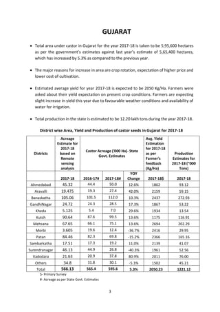 3
GUJARAT
• Total area under castor in Gujarat for the year 2017-18 is taken to be 5,95,600 hectares
as per the government...
