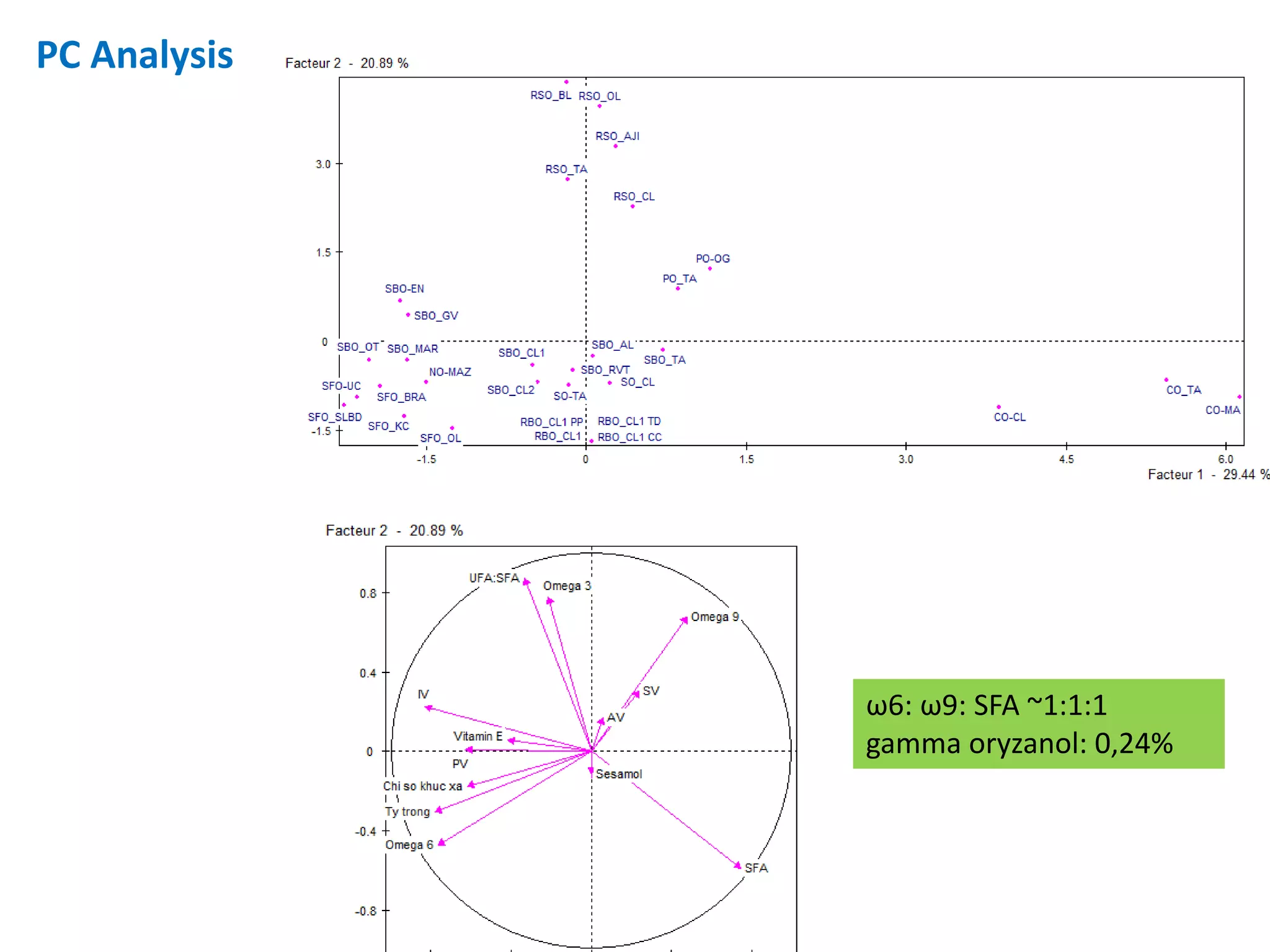 PC Analysis
ω6: ω9: SFA ~1:1:1
gamma oryzanol: 0,24%
 