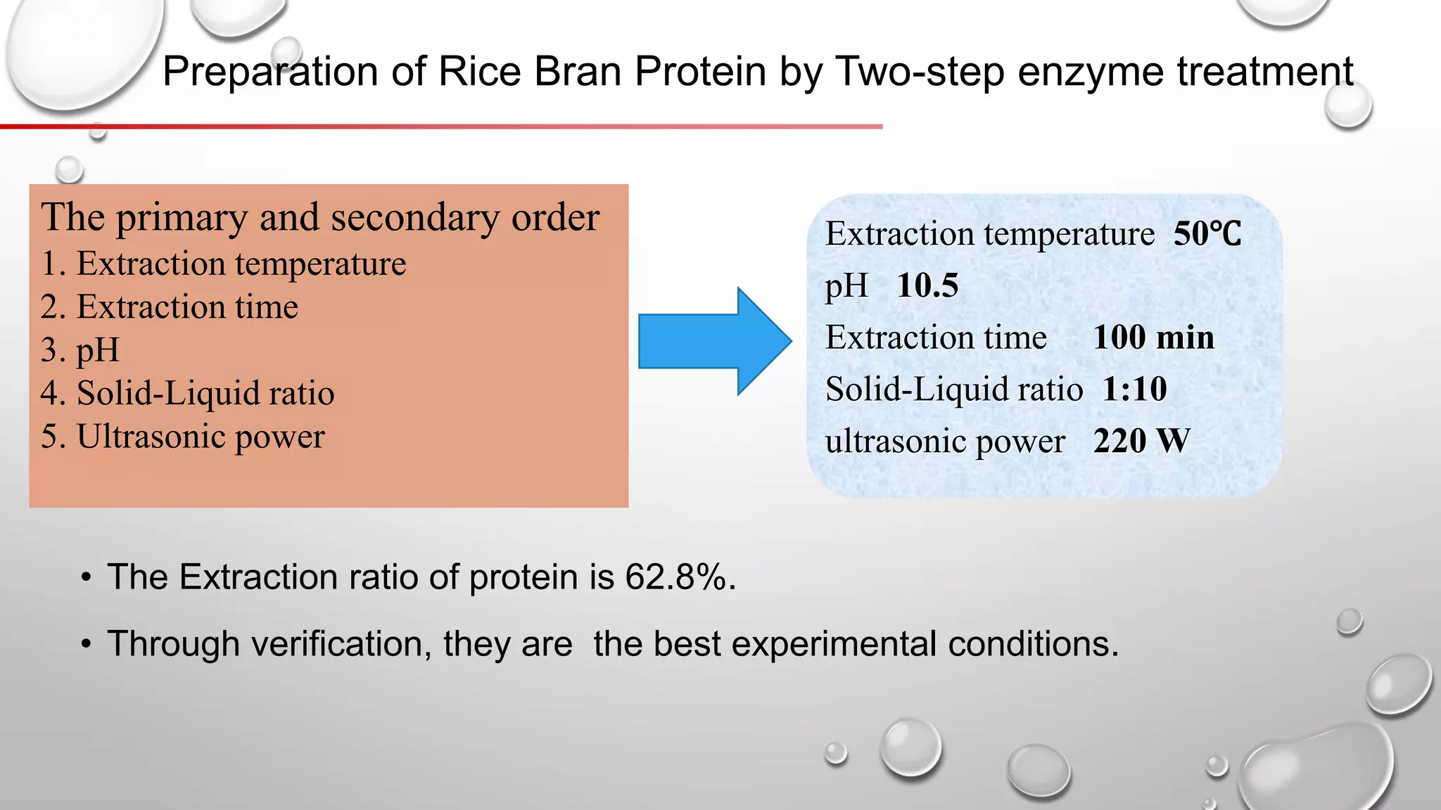 • The Extraction ratio of protein is 62.8%.
• Through verification, they are the best experimental conditions.
Preparation of Rice Bran Protein by Two-step enzyme treatment
The primary and secondary order
1. Extraction temperature
2. Extraction time
3. pH
4. Solid-Liquid ratio
5. Ultrasonic power
Extraction temperature 50℃
pH 10.5
Extraction time 100 min
Solid-Liquid ratio 1:10
ultrasonic power 220 W
 