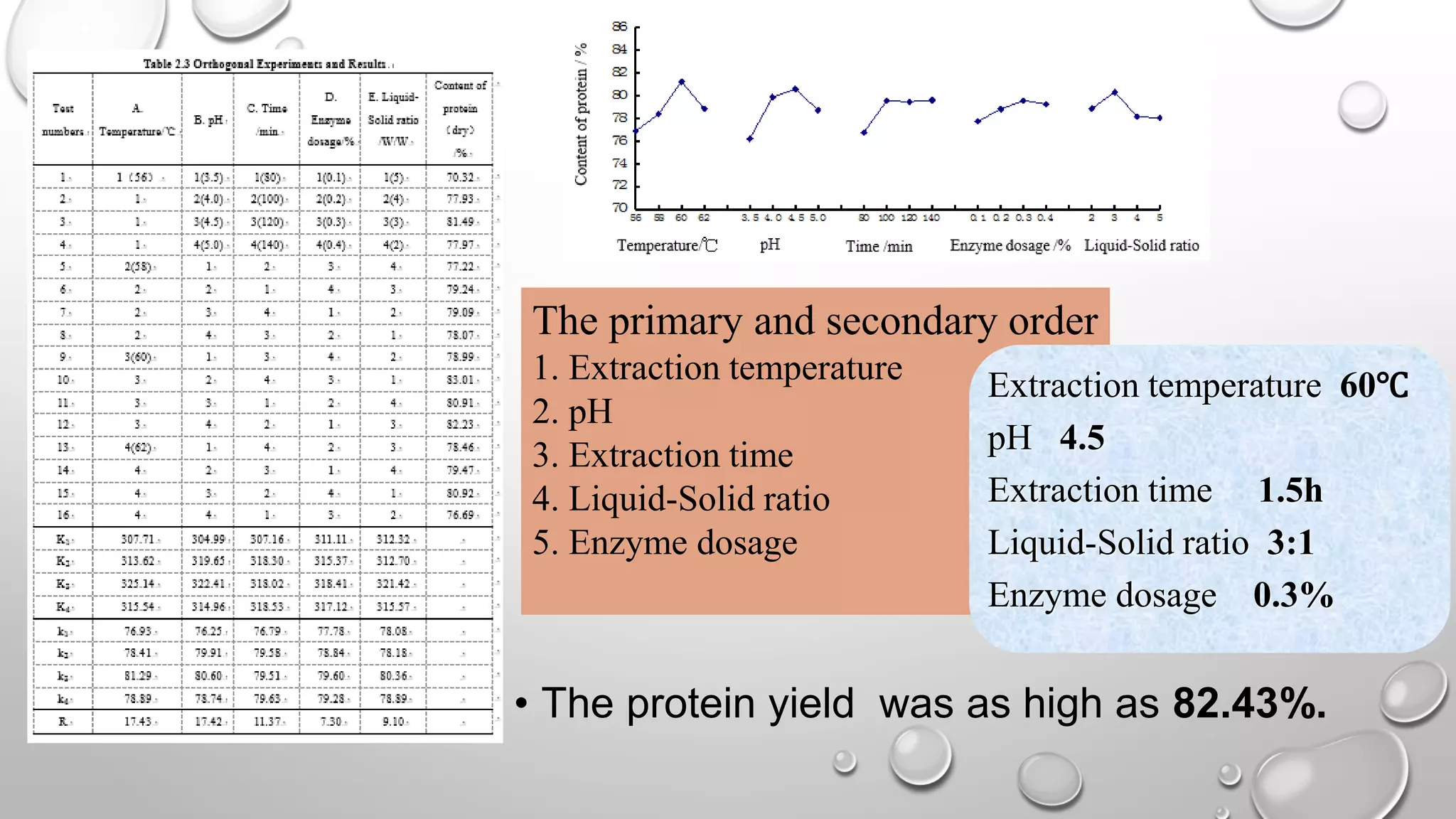 • The protein yield was as high as 82.43%.
The primary and secondary order
1. Extraction temperature
2. pH
3. Extraction time
4. Liquid-Solid ratio
5. Enzyme dosage
Extraction temperature 60℃
pH 4.5
Extraction time 1.5h
Liquid-Solid ratio 3:1
Enzyme dosage 0.3%
 