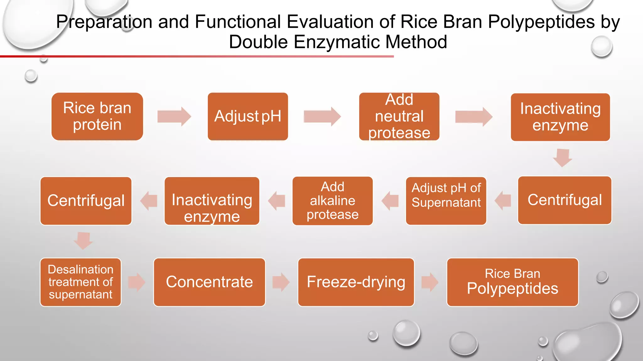 Preparation and Functional Evaluation of Rice Bran Polypeptides by
Double Enzymatic Method
Rice bran
protein
AdjustpH
Add
neutral
protease
Inactivating
enzyme
Centrifugal
Adjust pH of
Supernatant
Add
alkaline
protease
Inactivating
enzyme
Centrifugal
Desalination
treatment of
supernatant
Concentrate Freeze-drying
Rice Bran
Polypeptides
 