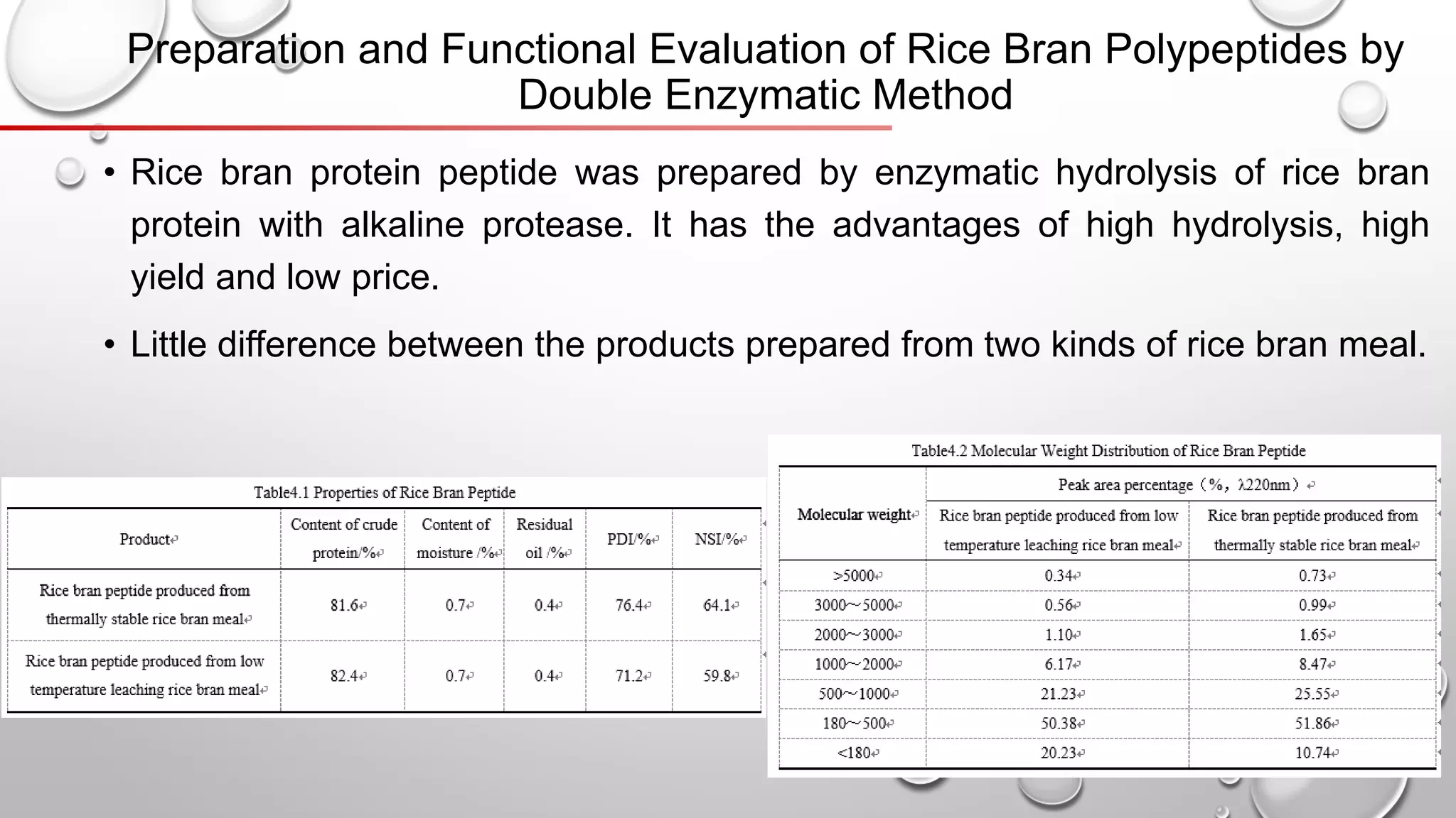 • Rice bran protein peptide was prepared by enzymatic hydrolysis of rice bran
protein with alkaline protease. It has the advantages of high hydrolysis, high
yield and low price.
• Little difference between the products prepared from two kinds of rice bran meal.
Preparation and Functional Evaluation of Rice Bran Polypeptides by
Double Enzymatic Method
 