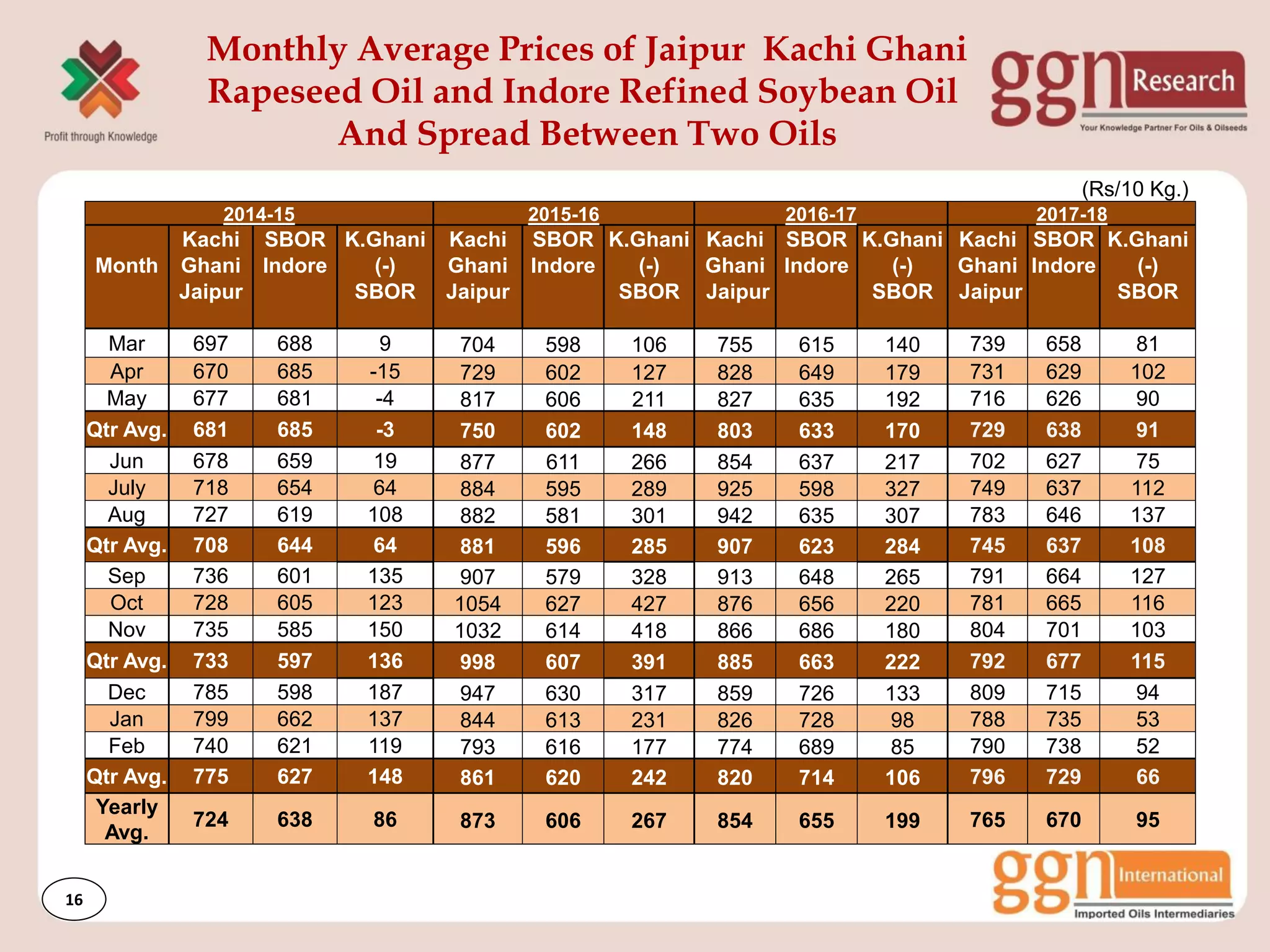 Monthly Average Prices of Jaipur Kachi Ghani
Rapeseed Oil and Indore Refined Soybean Oil
And Spread Between Two Oils
2014-15 2015-16 2016-17 2017-18
Month
Kachi SBOR K.Ghani Kachi SBOR K.Ghani Kachi SBOR K.Ghani Kachi SBOR K.Ghani
Ghani Indore (-) Ghani Indore (-) Ghani Indore (-) Ghani Indore (-)
Jaipur SBOR Jaipur SBOR Jaipur SBOR Jaipur SBOR
Mar 697 688 9 704 598 106 755 615 140 739 658 81
Apr 670 685 -15 729 602 127 828 649 179 731 629 102
May 677 681 -4 817 606 211 827 635 192 716 626 90
Qtr Avg. 681 685 -3 750 602 148 803 633 170 729 638 91
Jun 678 659 19 877 611 266 854 637 217 702 627 75
July 718 654 64 884 595 289 925 598 327 749 637 112
Aug 727 619 108 882 581 301 942 635 307 783 646 137
Qtr Avg. 708 644 64 881 596 285 907 623 284 745 637 108
Sep 736 601 135 907 579 328 913 648 265 791 664 127
Oct 728 605 123 1054 627 427 876 656 220 781 665 116
Nov 735 585 150 1032 614 418 866 686 180 804 701 103
Qtr Avg. 733 597 136 998 607 391 885 663 222 792 677 115
Dec 785 598 187 947 630 317 859 726 133 809 715 94
Jan 799 662 137 844 613 231 826 728 98 788 735 53
Feb 740 621 119 793 616 177 774 689 85 790 738 52
Qtr Avg. 775 627 148 861 620 242 820 714 106 796 729 66
Yearly
Avg.
724 638 86 873 606 267 854 655 199 765 670 95
(Rs/10 Kg.)
16
 