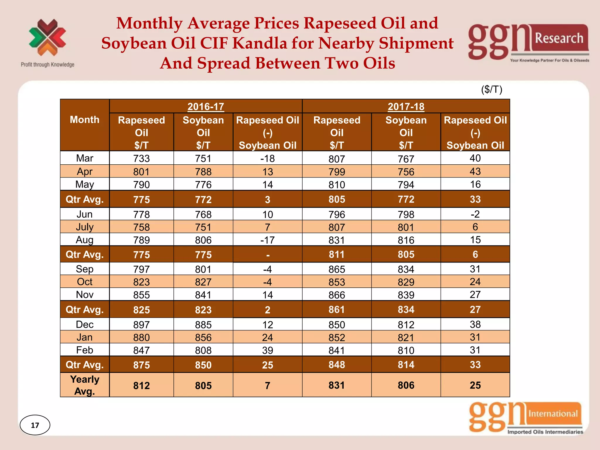 Monthly Average Prices Rapeseed Oil and
Soybean Oil CIF Kandla for Nearby Shipment
And Spread Between Two Oils
Month
2016-17 2017-18
Rapeseed Soybean Rapeseed Oil Rapeseed Soybean Rapeseed Oil
Oil Oil (-) Oil Oil (-)
$/T $/T Soybean Oil $/T $/T Soybean Oil
Mar 733 751 -18 807 767 40
Apr 801 788 13 799 756 43
May 790 776 14 810 794 16
Qtr Avg. 775 772 3 805 772 33
Jun 778 768 10 796 798 -2
July 758 751 7 807 801 6
Aug 789 806 -17 831 816 15
Qtr Avg. 775 775 - 811 805 6
Sep 797 801 -4 865 834 31
Oct 823 827 -4 853 829 24
Nov 855 841 14 866 839 27
Qtr Avg. 825 823 2 861 834 27
Dec 897 885 12 850 812 38
Jan 880 856 24 852 821 31
Feb 847 808 39 841 810 31
Qtr Avg. 875 850 25 848 814 33
Yearly
Avg.
812 805 7 831 806 25
($/T)
17
 