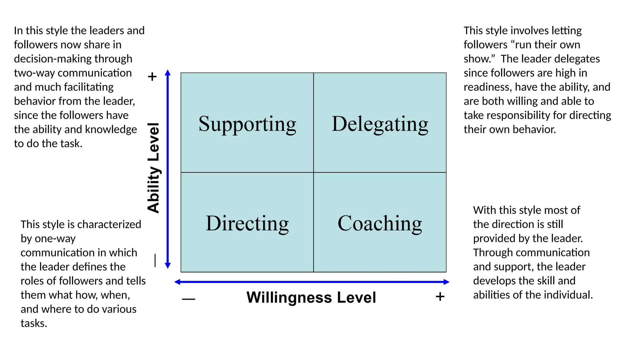 This style is characterized
by one-way
communication in which
the leader defines the
roles of followers and tells
them what how, when,
and where to do various
tasks.
This style involves letting
followers “run their own
show.” The leader delegates
since followers are high in
readiness, have the ability, and
are both willing and able to
take responsibility for directing
their own behavior.
In this style the leaders and
followers now share in
decision-making through
two-way communication
and much facilitating
behavior from the leader,
since the followers have
the ability and knowledge
to do the task.
With this style most of
the direction is still
provided by the leader.
Through communication
and support, the leader
develops the skill and
abilities of the individual.
 