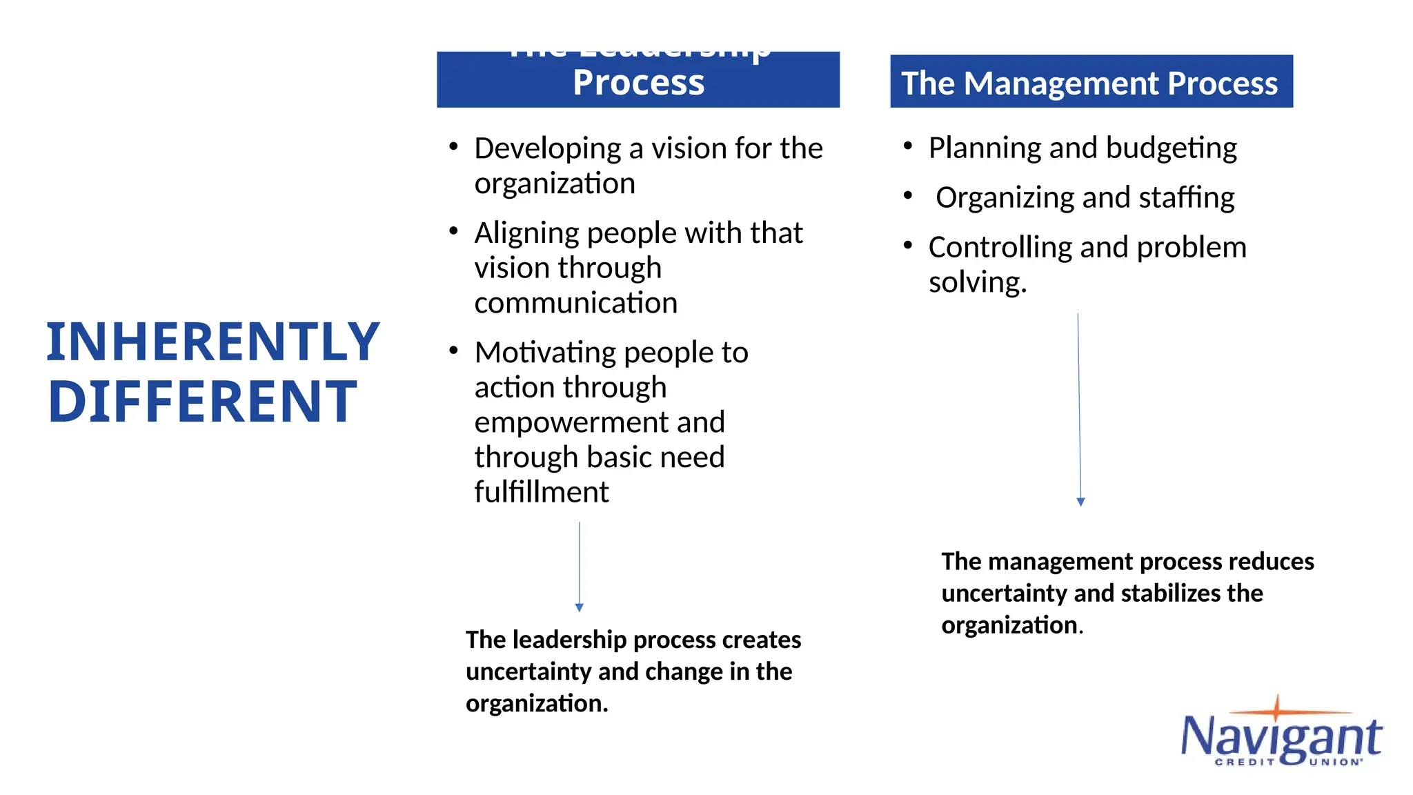 INHERENTLY
DIFFERENT
The Leadership
Process
• Developing a vision for the
organization
• Aligning people with that
vision through
communication
• Motivating people to
action through
empowerment and
through basic need
fulfillment
The Management Process
• Planning and budgeting
• Organizing and staffing
• Controlling and problem
solving.
The management process reduces
uncertainty and stabilizes the
organization.
The leadership process creates
uncertainty and change in the
organization.
 