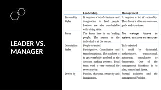 LEADER VS.
MANAGER
 