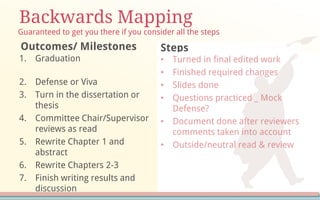 Backwards Mapping
Outcomes/ Milestones Steps
Guaranteed to get you there if you consider all the steps
• Turned in final edited work
• Finished required changes
• Slides done
• Questions practiced _ Mock
Defense?
• Document done after reviewers
comments taken into account
• Outside/neutral read & review
1. Graduation
2. Defense or Viva
3. Turn in the dissertation or
thesis
4. Committee Chair/Supervisor
reviews as read
5. Rewrite Chapter 1 and
abstract
6. Rewrite Chapters 2-3
7. Finish writing results and
discussion
 