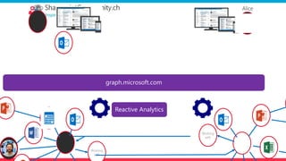 graph.microsoft.com
Reactive Analytics
Bob Alice
Working
with
Working
with
 