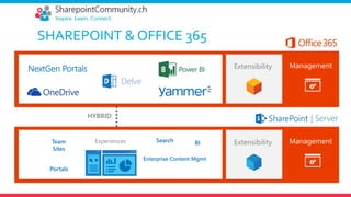 Management
SHAREPOINT & OFFICE 365
Delve
NextGen Portals Power BI
ManagementExtensibility
| ServerHYBRID
ExperiencesTeam
Sites
Portals
Search
Enterprise Content Mgmt
BI Extensibility
 