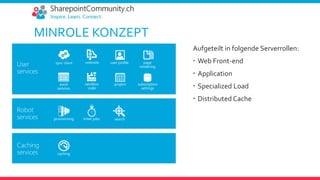 MINROLE KONZEPT
User
services
Robot
services
Caching
services
timer jobs search
caching
provisioning
sync client onenote page
rendering
user profile
excel
services
sandbox
code
project subscription
settings
Aufgeteilt in folgende Serverrollen:
 Web Front-end
 Application
 Specialized Load
 Distributed Cache
 