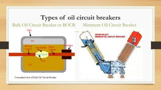 Types of oil circuit breakers
Bulk Oil Circuit Breaker or BOCB Minimum Oil Circuit Breaker
 