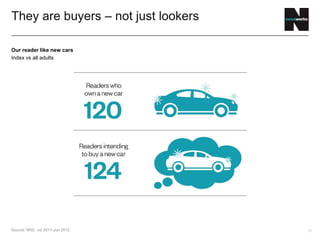 10
They are buyers – not just lookers
Source: NRS, Jul 2011-Jun 2012
Our reader like new cars
Index vs all adults
 
