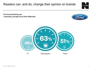 12
Readers can, and do, change their opinion on brands
Source: Millward Brown
The Ford advertising was
“surprising, and gets me to think differently”
 