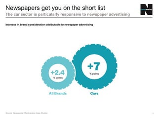 13
Newspapers get you on the short list
The car sector is particularly responsive to newspaper advertising
Source: Newsworks Effectiveness Case Studies
Increase in brand consideration attributable to newspaper advertising
 