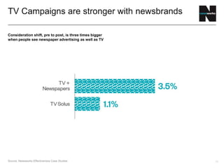 15
TV Campaigns are stronger with newsbrands
Consideration shift, pre to post, is three times bigger
when people see newspaper advertising as well as TV
Source: Newsworks Effectiveness Case Studies
 