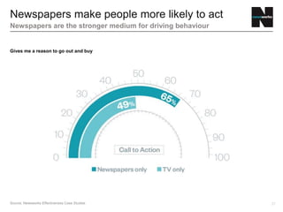 27
Newspapers make people more likely to act
Newspapers are the stronger medium for driving behaviour
Gives me a reason to go out and buy
Source: Newsworks Effectiveness Case Studies
 
