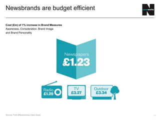 29
Newsbrands are budget efficient
Cost (£m) of 1% increase in Brand Measures
Awareness, Consideration, Brand Image
and Brand Personality
Source: Ford Effectiveness Case Study
 