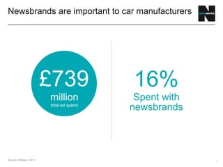 4
£739
Newsbrands are important to car manufacturers
Source: Nielsen, 2011
million
total ad spend
16%
Spent with
newsbrands
 
