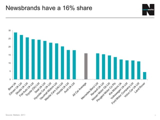 0
5
10
15
20
25
30
5
Newsbrands have a 16% share
Source: Nielsen, 2011
 