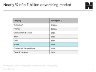 Category 2011 spend £
Technology* 1,388m
Finance 1,270m
Entertainment & Leisure 912m
Retail 910m
Food 814m
Motors 739m
Cosmetics & Personal Care 712m
Travel & Transport 597m
6
Nearly ¾ of a £ billion advertising market
Technology includes computers, electronics and household appliances, games & consoles, telecoms
Source: Nielsen, 2011
 