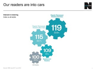8
Our readers are into cars
Source: NRS July 2011-Jun 2012
Interest in motoring
Index vs all adults
 