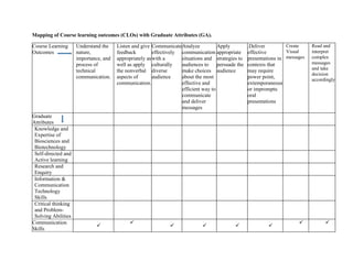 Mapping of Course learning outcomes (CLOs) with Graduate Attributes (GA).
Course Learning
Outcomes
Understand the
nature,
importance, and
process of
technical
communication.
Listen and give
feedback
appropriately as
well as apply
the nonverbal
aspects of
communication.
Communicate
effectively
with a
culturally
diverse
audience
Analyze
communication
situations and
audiences to
make choices
about the most
effective and
efficient way to
communicate
and deliver
messages
Apply
appropriate
strategies to
persuade the
audience
.Deliver
effective
presentations in
contexts that
may require
power point,
extemporaneous
or impromptu
oral
presentations
Create
Visual
messages
Read and
interpret
complex
messages
and take
decision
accordingly
Graduate
Attributes
Knowledge and
Expertise of
Biosciences and
Biotechnology
Self-directed and
Active learning
Research and
Enquiry
Information &
Communication
Technology
Skills
Critical thinking
and Problem-
Solving Abilities
Communication
Skills


   
 
 