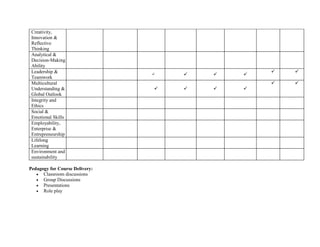 Creativity,
Innovation &
Reflective
Thinking
Analytical &
Decision-Making
Ability
Leadership &
Teamwork
   
 
Multicultural
Understanding &
Global Outlook
   
 
Integrity and
Ethics
Social &
Emotional Skills
Employability,
Enterprise &
Entrepreneurship
Lifelong
Learning
Environment and
sustainability
Pedagogy for Course Delivery:
 Classroom discussions
 Group Discussions
 Presentations
 Role play
 
