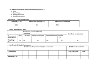 List of Professional Skill Development Activities (PSDA):
 Quiz
 Case Study
 Group Discussion
 Group Presentation
Assessment/ Examination Scheme:
Theory L/T (%) Lab/Practical/Studio (%) End Term Examination
100% 0% 50%
Theory Assessment (L&T):
Continuous Assessment/Internal
Assessment
End Term Examination
Components
(Drop down)
Quiz Case Study Group Presentation Group Discussion Attendan
ce
Weightage
(%)
10% 10% 15% 10% 5% 50
Lab/ Practical/ Studio Assessment:
Continuous Assessment/ Internal Assessment End Term Examination
Components End term exam Total
Weightage (%)
 