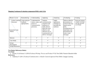 Mapping Continuous Evaluation components/PSDA with CLOs
Bloom’s Level Remembering Understanding Applying Analysing Evaluating Creating
Course Learning
Outcomes
Assessment type
/PSDA
Listen and give
feedback
appropriately
Understand the
nature, scope, and
power of
communication
processes.
Analyze
communication
situations and
audiences to
make choices
about the most
effective and
efficient way to
communicate and
deliver messages
Apply
appropriate
strategies to
persuade the
audience
.Deliver effective
presentations in
contexts that may
require power
point,
extemporaneous or
impromptu oral
presentations &
create visual
messages
Read and interpret
complex messages
and take decision
accordingly
Quizzes      
Case Study     
Group
Presentation
     
Group Discussion      
Text Books/ References Books:
Text Book
 Greson, S. & Greson, S. (2014) Technical Writing: Process and Product 8th
Ed. New Delhi: Pearson Education India
References
 Anderson, P. (2011) Technical Communication: A Reader Centered Approach New Delhi: Cengage Learning.
 