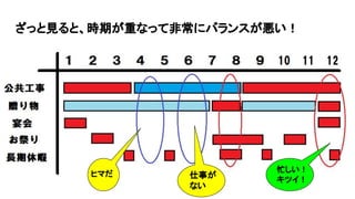 ざっと見ると、時期が重なって非常にバランスが悪い！
ヒマだ 仕事が
ない
忙しい！
キツイ！
 