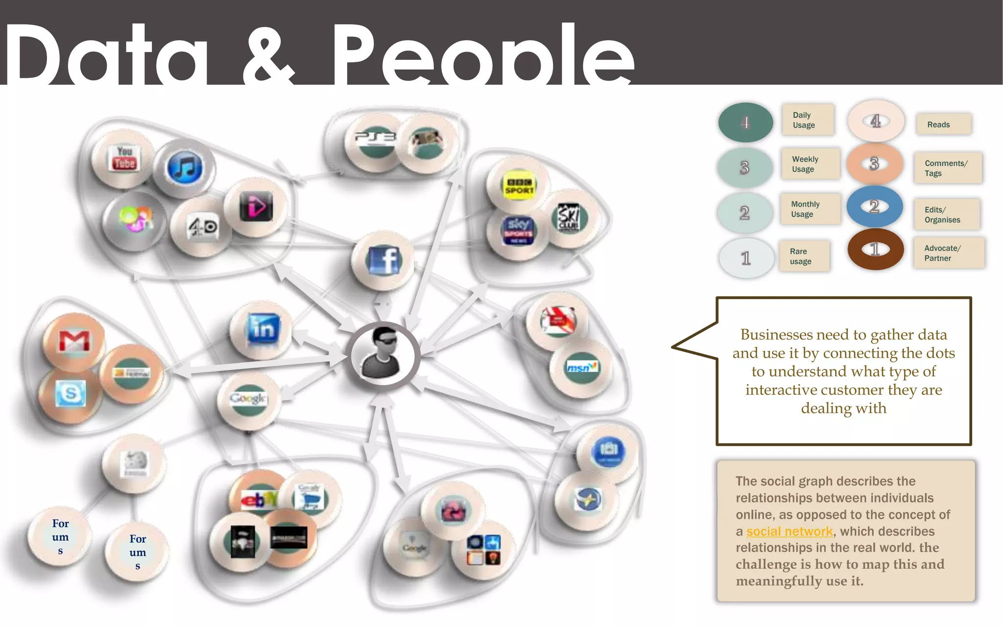 Data & People            Daily
                         Usage                  Reads



                         Weekly
                                               Comments/
                         Usage
                                               Tags


                         Monthly
                                               Edits/
                         Usage
                                               Organises


                         Rare                  Advocate/
                         usage                 Partner




                 Businesses need to gather data
                and use it by connecting the dots
                   to understand what type of
                  interactive customer they are
                           dealing with



                The social graph describes the
                relationships between individuals
                online, as opposed to the concept of
 For
 um    For
                a social network, which describes
  s    um       relationships in the real world. the
        s       challenge is how to map this and
                meaningfully use it.
 