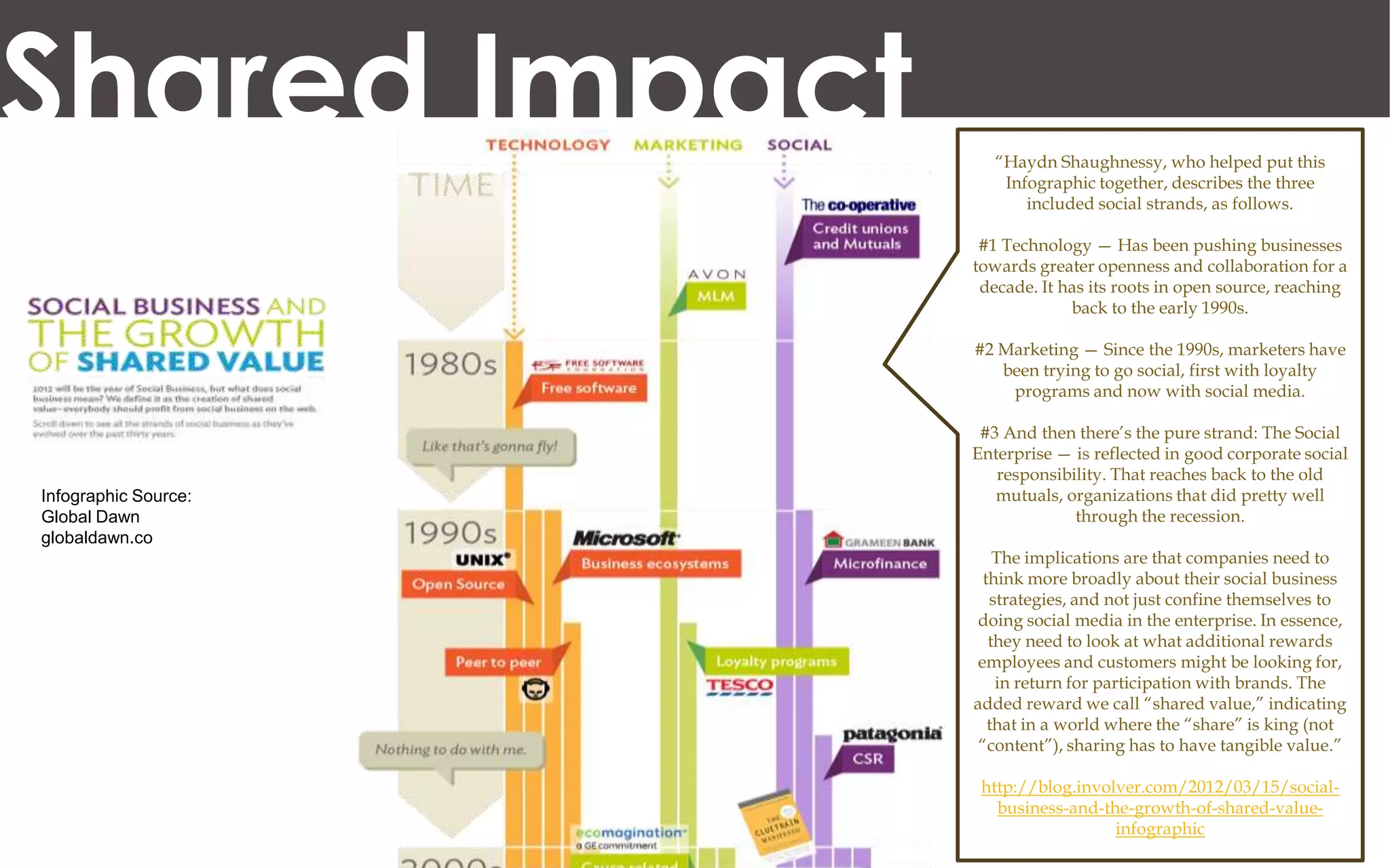 Shared Impact            “Haydn Shaughnessy, who helped put this
                          Infographic together, describes the three
                             included social strands, as follows.

                       #1 Technology — Has been pushing businesses
                      towards greater openness and collaboration for a
                       decade. It has its roots in open source, reaching
                                   back to the early 1990s.

                      #2 Marketing — Since the 1990s, marketers have
                         been trying to go social, first with loyalty
                          programs and now with social media.

                       #3 And then there’s the pure strand: The Social
                      Enterprise — is reflected in good corporate social
                         responsibility. That reaches back to the old
Infographic Source:      mutuals, organizations that did pretty well
Global Dawn                        through the recession.
globaldawn.co
                          The implications are that companies need to
                        think more broadly about their social business
                         strategies, and not just confine themselves to
                       doing social media in the enterprise. In essence,
                         they need to look at what additional rewards
                       employees and customers might be looking for,
                          in return for participation with brands. The
                      added reward we call “shared value,” indicating
                         that in a world where the “share” is king (not
                       “content”), sharing has to have tangible value.”

                       http://blog.involver.com/2012/03/15/social-
                         business-and-the-growth-of-shared-value-
                                        infographic
 