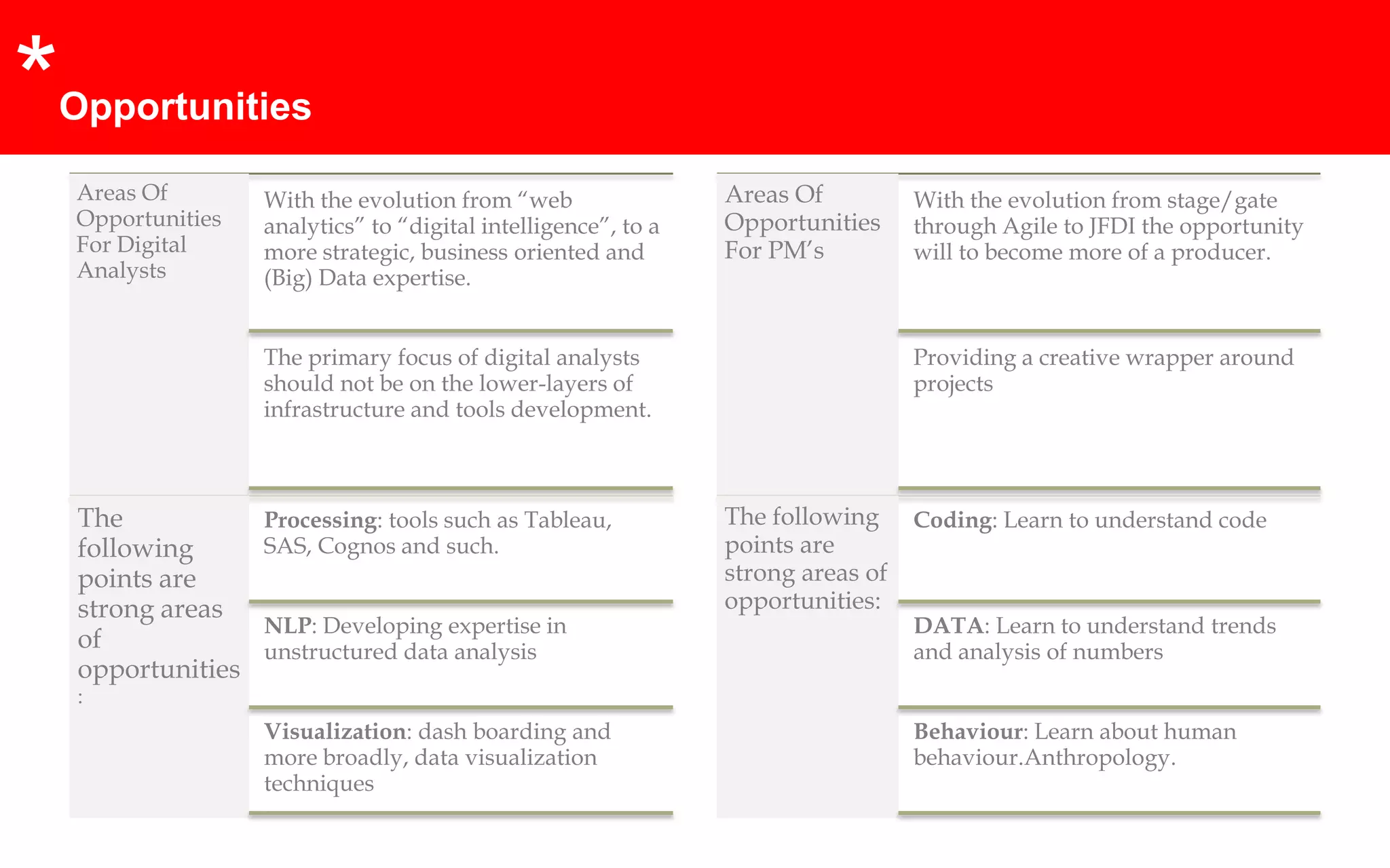 *   Opportunities

    Areas Of        With the evolution from “web                 Areas Of          With the evolution from stage/gate
    Opportunities   analytics” to “digital intelligence”, to a   Opportunities     through Agile to JFDI the opportunity
    For Digital     more strategic, business oriented and        For PM’s          will to become more of a producer.
    Analysts        (Big) Data expertise.


                    The primary focus of digital analysts                          Providing a creative wrapper around
                    should not be on the lower-layers of                           projects
                    infrastructure and tools development.



    The             Processing: tools such as Tableau,           The following     Coding: Learn to understand code
    following       SAS, Cognos and such.                        points are
    points are                                                   strong areas of
    strong areas                                                 opportunities:
                    NLP: Developing expertise in                                   DATA: Learn to understand trends
    of              unstructured data analysis                                     and analysis of numbers
    opportunities
    :
                    Visualization: dash boarding and                               Behaviour: Learn about human
                    more broadly, data visualization                               behaviour.Anthropology.
                    techniques
 