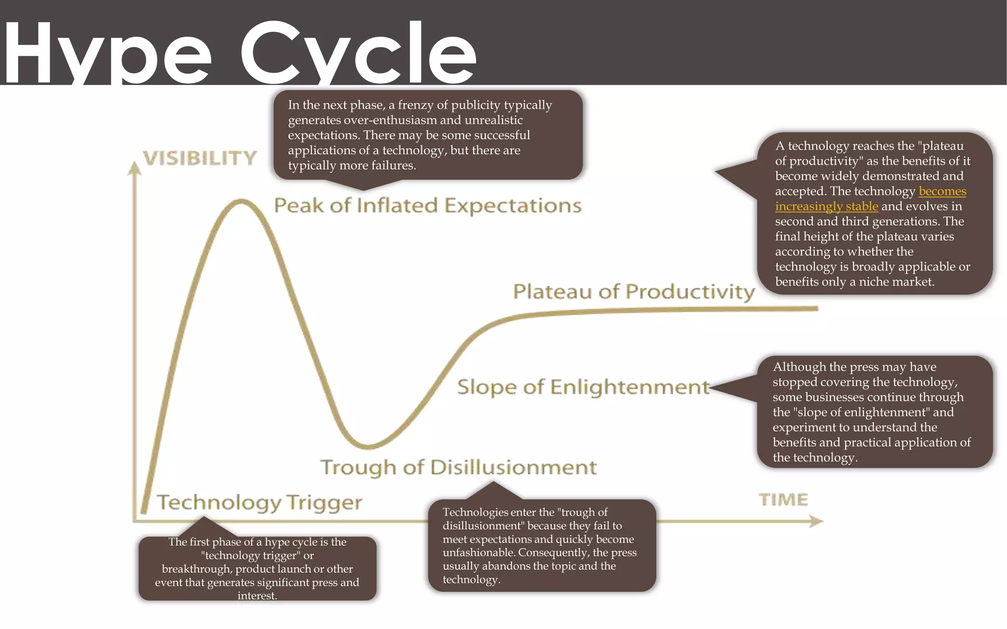 Hype Cycle                    In the next phase, a frenzy of publicity typically
                              generates over-enthusiasm and unrealistic
                              expectations. There may be some successful
                              applications of a technology, but there are                           A technology reaches the "plateau
                              typically more failures.                                              of productivity" as the benefits of it
                                                                                                    become widely demonstrated and
                                                                                                    accepted. The technology becomes
                                                                                                    increasingly stable and evolves in
                                                                                                    second and third generations. The
                                                                                                    final height of the plateau varies
                                                                                                    according to whether the
                                                                                                    technology is broadly applicable or
                                                                                                    benefits only a niche market.




                                                                                                    Although the press may have
                                                                                                    stopped covering the technology,
                                                                                                    some businesses continue through
                                                                                                    the "slope of enlightenment" and
                                                                                                    experiment to understand the
                                                                                                    benefits and practical application of
                                                                                                    the technology.



                                                           Technologies enter the "trough of
                                                           disillusionment" because they fail to
     The first phase of a hype cycle is the                meet expectations and quickly become
            "technology trigger" or                        unfashionable. Consequently, the press
    breakthrough, product launch or other                  usually abandons the topic and the
   event that generates significant press and              technology.
                   interest.
 