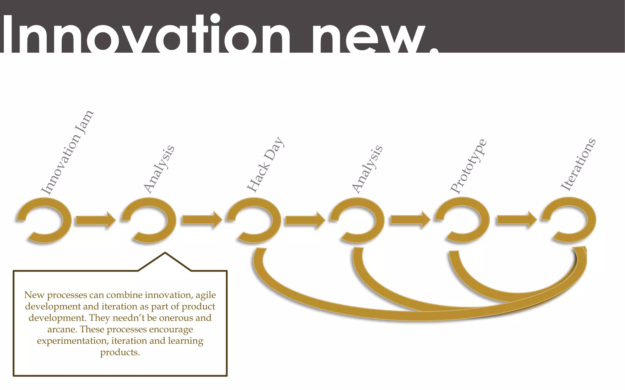 Innovation new.



New processes can combine innovation, agile
development and iteration as part of product
 development. They needn’t be onerous and
     arcane. These processes encourage
   experimentation, iteration and learning
                 products.
 