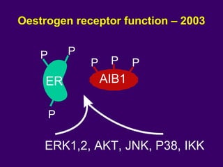 Oestrogen receptor function – 2003
ER
PP
P
P PP
AIB1
ERK1,2, AKT, JNK, P38, IKK
 