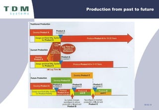 Production from past to future 