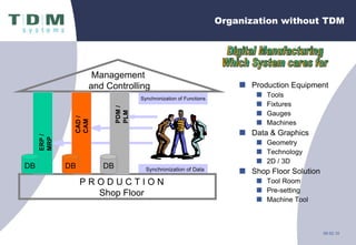 Organization without TDM Production Equipment Tools Fixtures Gauges Machines Data & Graphics Geometry Technology 2D / 3D Shop Floor Solution Tool Room Pre-setting Machine Tool Management  and Controlling Digital Manufacturing Which System cares for Synchronization of Data Synchronization of Functions P R O D U C T I O N Shop Floor ERP / MRP DB CAD / CAM DB PDM / PLM DB 