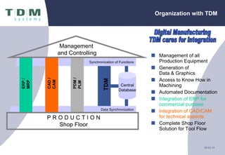 Management of all Production Equipment Generation of  Data & Graphics Access to Know How in Machining Automated Documentation Integration of ERP for commercial purpose Integration of CAD/CAM for technical aspects Complete Shop Floor Solution for Tool Flow Organization with TDM Digital Manufacturing TDM cares for integration TDM Central Database Data Synchronization Synchronization of Functions ERP / MRP CAD / CAM PDM / PLM Management  and Controlling P R O D U C T I O N Shop Floor 