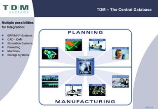 TDM – The Central Database Multiple possibilities for Integration: ERP/MRP-Systems CAD - CAM Simulation Systems  Presetting Machines Storage Systems 