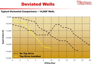9,000
10,000
11,000
12,000
13,000
14,000
15,000
0 2 4 6 8 10 12 14 16 18 20
Drilling Days
Depth
Drilled
(ft)
Typical Horizontal Comparisons ~ 14,000’ Wells
No Top Drive
Top Drive Installed
Deviated Wells
 