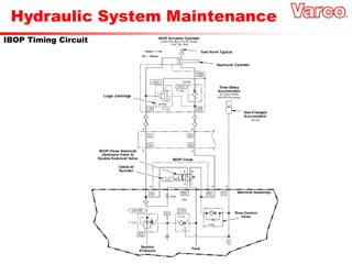 Hydraulic System Maintenance
IBOP Timing Circuit
 