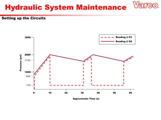 Hydraulic System Maintenance
Setting up the Circuits
Reading @ PV
Reading @ SA
10 20 30 40 50 60
0
150
1000
800
1700
2000
3000
Approximate Time (s)
Pressure
(psi)
 