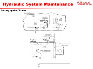 Hydraulic System Maintenance
Setting up the Circuits
 