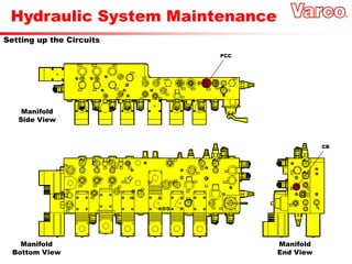 Hydraulic System Maintenance
Setting up the Circuits
PCC
CB
Manifold
Bottom View
Manifold
Side View
Manifold
End View
 