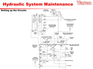 Hydraulic System Maintenance
Setting up the Circuits
 