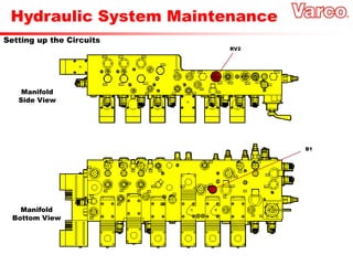 Hydraulic System Maintenance
Setting up the Circuits
Manifold
Bottom View
Manifold
Side View
RV2
B1
 