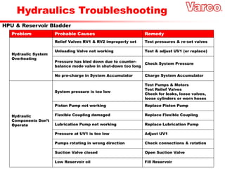 Hydraulics Troubleshooting
HPU & Reservoir Bladder
Hydraulic System
Overheating
Unloading Valve not working Test & adjust UV1 (or replace)
Relief Valves RV1 & RV2 improperly set Test pressures & re-set valves
Pressure has bled down due to counter-
balance mode valve in shut-down too long
Check System Pressure
No pre-charge in System Accumulator Charge System Accumulator
Hydraulic
Components Don’t
Operate
System pressure is too low
Test Pumps & Motors
Test Relief Valves
Check for leaks, loose valves,
loose cylinders or worn hoses
Piston Pump not working Replace Piston Pump
Flexible Coupling damaged Replace Flexible Coupling
Lubrication Pump not working Replace Lubrication Pump
Pressure at UV1 is too low Adjust UV1
Pumps rotating in wrong direction Check connections & rotation
Suction Valve closed Open Suction Valve
Low Reservoir oil Fill Reservoir
Problem Probable Causes Remedy
 